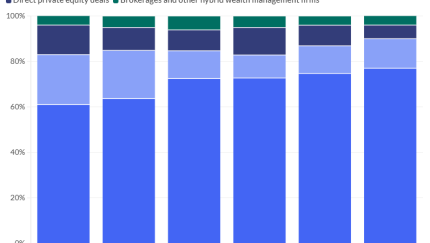 Private equity-backed RIA aggregators are crowding out other types of advisory practice acquirers
