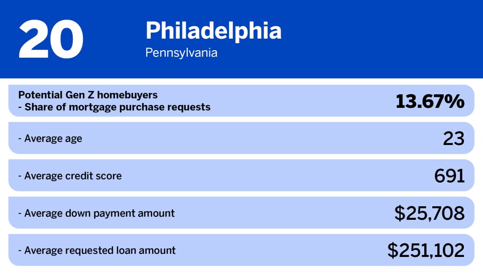 National Mortgage News_Least popular US cities for gen z_Philadelphia_20.jpg