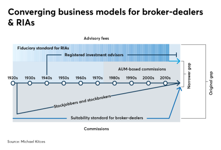 Kitces RIAs vs broker-dealers business models 2 IAG
