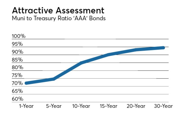 Muni to Treasury Ratios 'AAA'