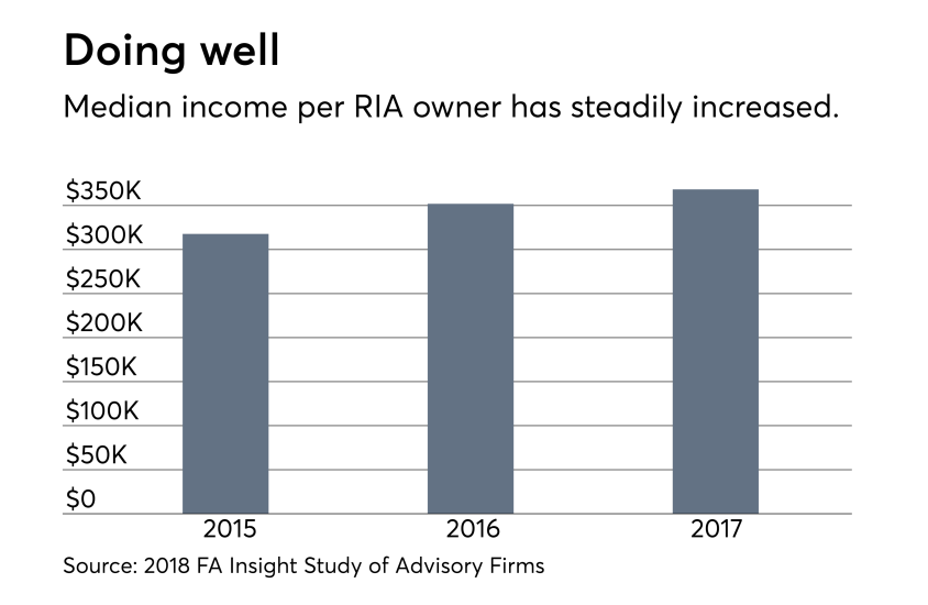 RIA owner income 0818