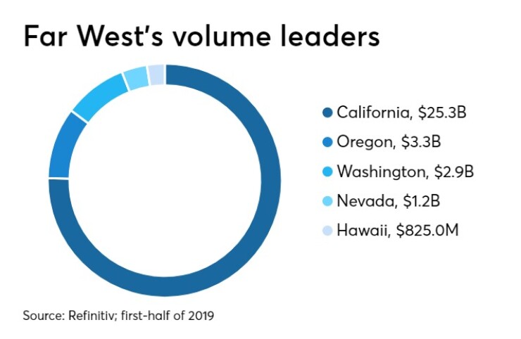 Far West-Stats-Chart-8-2019