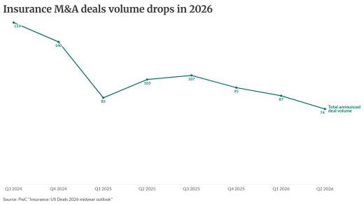 DI 06222026 PWC M&A deals.png