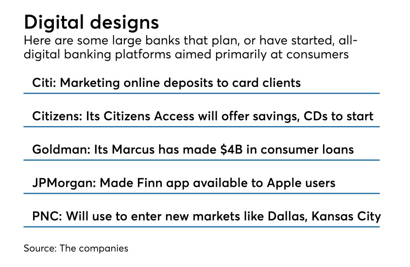 digital banking platforms