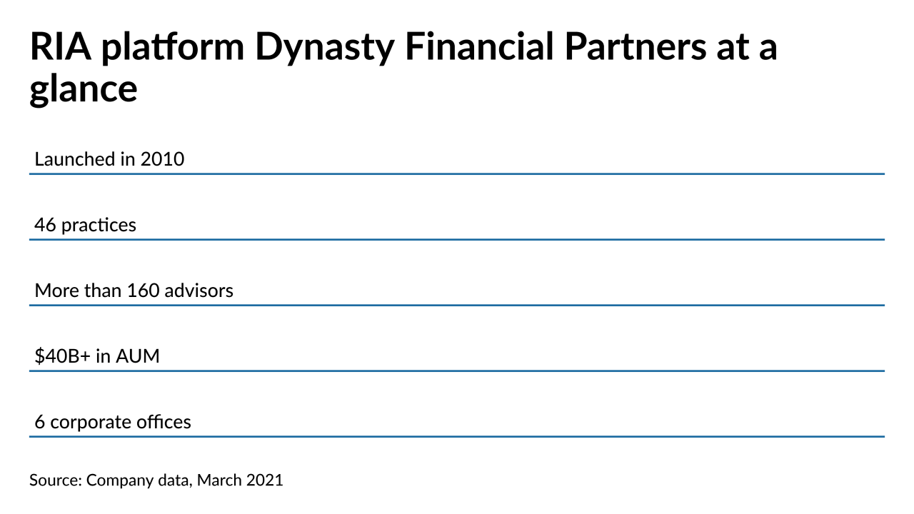 RIA platform Dynasty Financial Partners at a glance