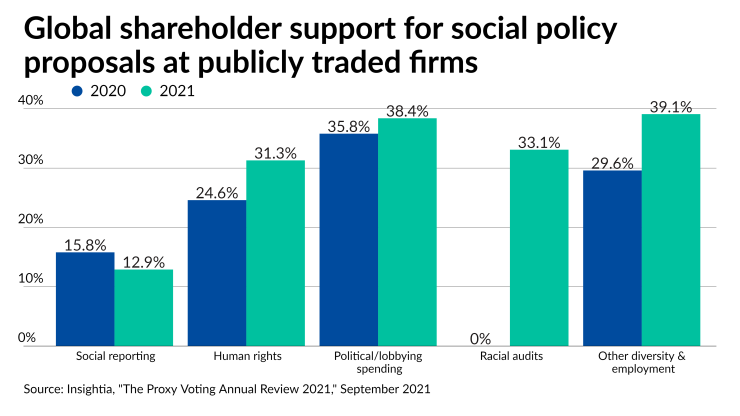 Global shareholder support for social policy proposals at publicly traded firms