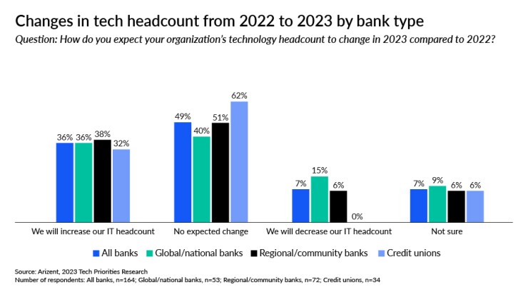 American Banker_banking industry tech priorities_changes in tech headcount_3.jpg