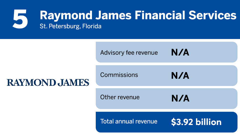IBD Elite 2024 revenue ranking 5.png