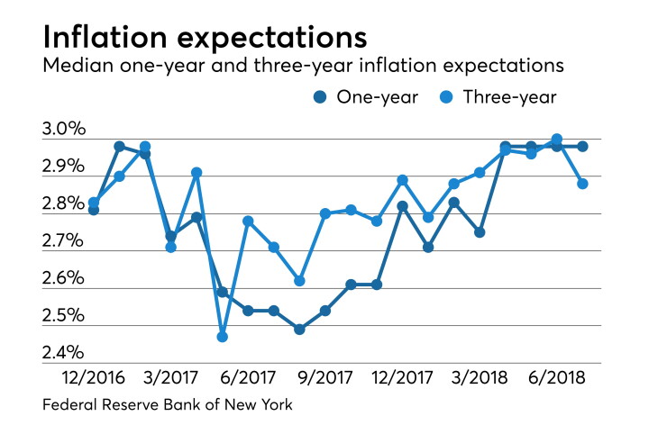 Survey of Consumer Expectations