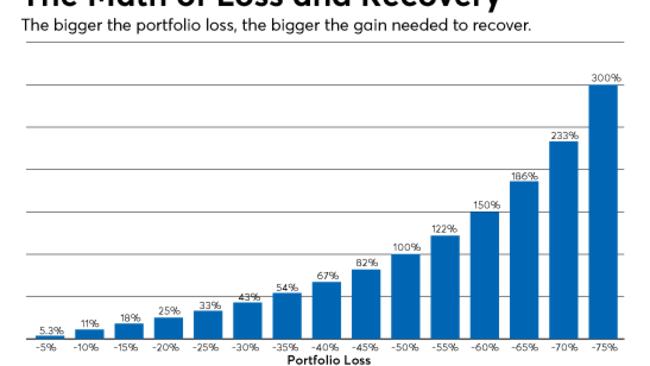 Math of loss and recovery-israelsen