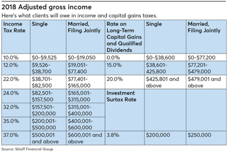2018 adjusted gross income capital gains tax-kitces