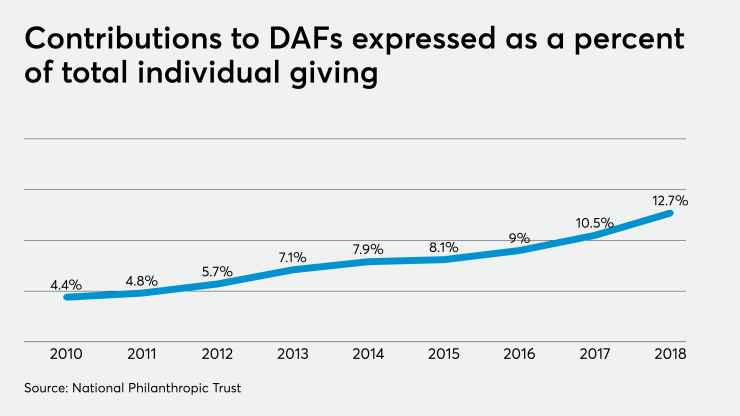 AT-010320-DAFcontributionsChart.png
