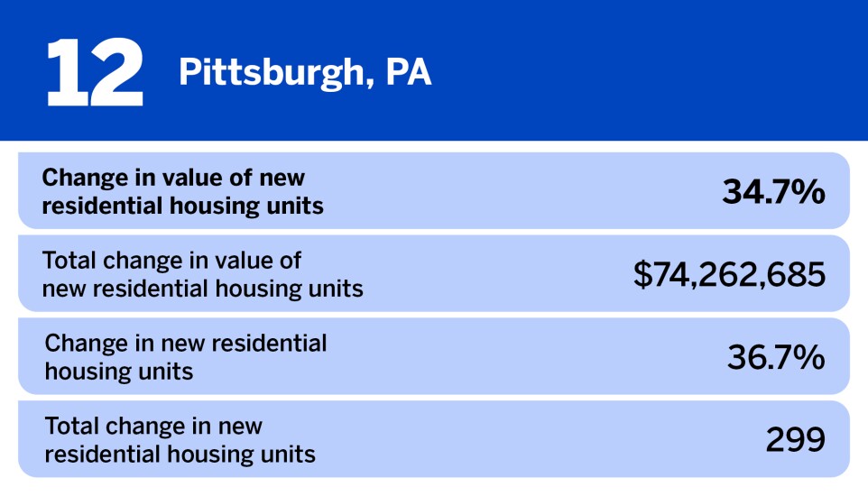 National Mortgage News_20 large metros where home construction is increasing the fastest__12.jpg