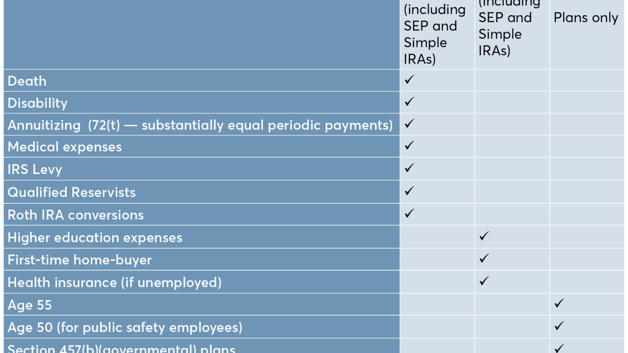 FP0619_10%-Early-Distribution-Penalty-Exceptions_Online (1).png