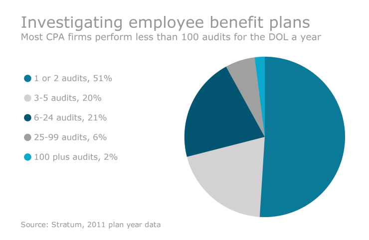 CPA employee benefit plan audit chart