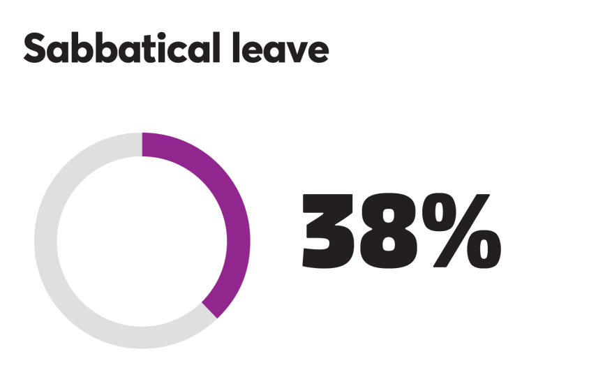 BTN_0918_Sabbatical leave 38%.png