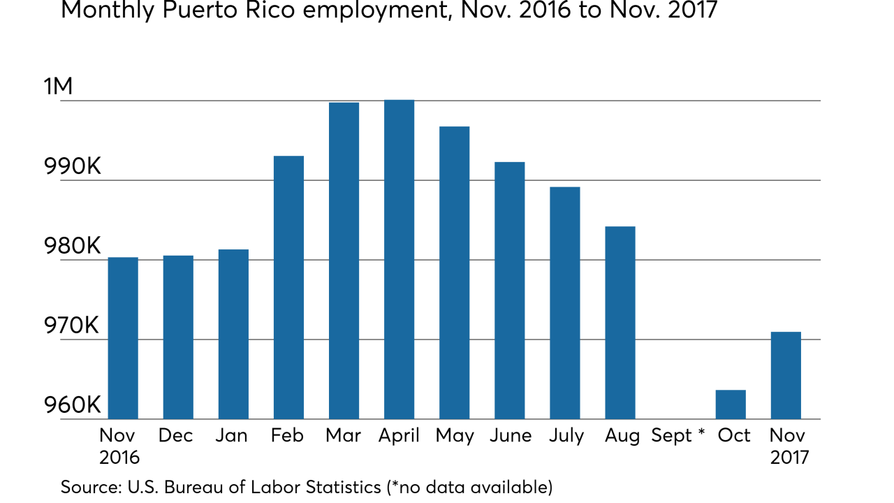 Monthly Puerto Rico employment, November 2016 to November 2017