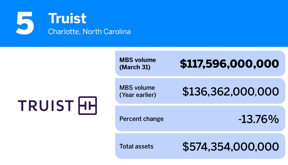 American Banker_20 banks with the most mortgage_backed securities_Truist_5.jpg