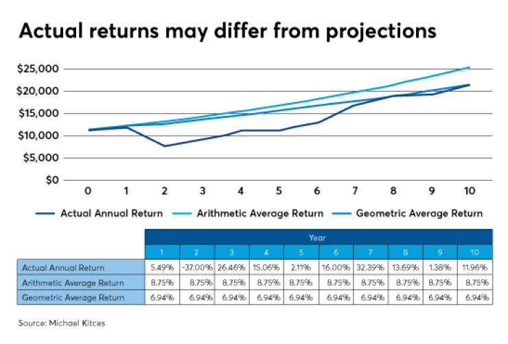 Kitces arithmetic vs geometric 2
