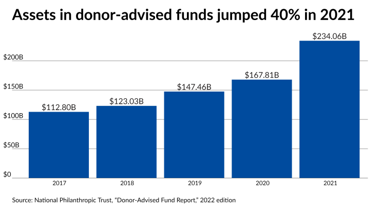 Assets in donor-advised funds jumped 40% in 2021