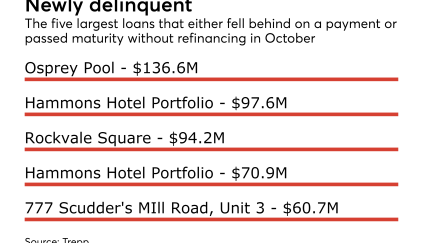 CMBS delinquecies fall October 2017 trepp