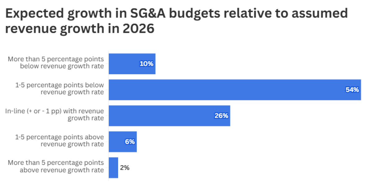 CFOs plan to cut jobs, overhead with AI, but not revenues CFOs plan to cut jobs, overhead with AI, but not revenues
