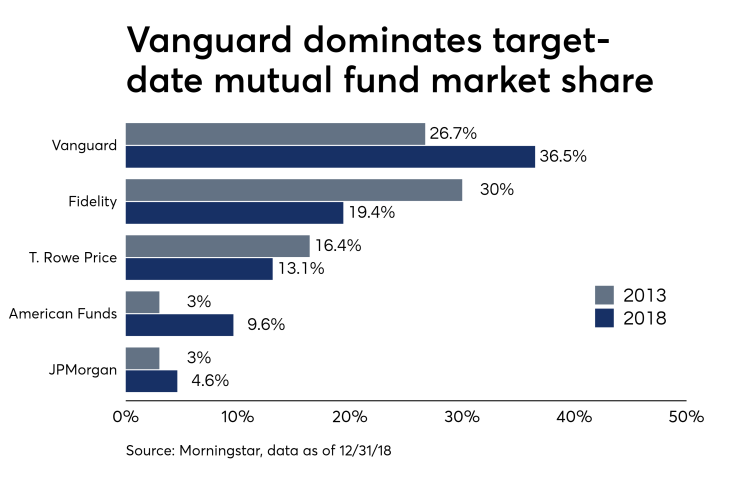 With 36.5% of the target-date mutual fund universe under its management realm, Vanguard leads its peers in overall market share. Fidelity Investments came in second with a 19.4% market share, followed by T. Rowe Price with 13.1%, according to the Morningstar report.
