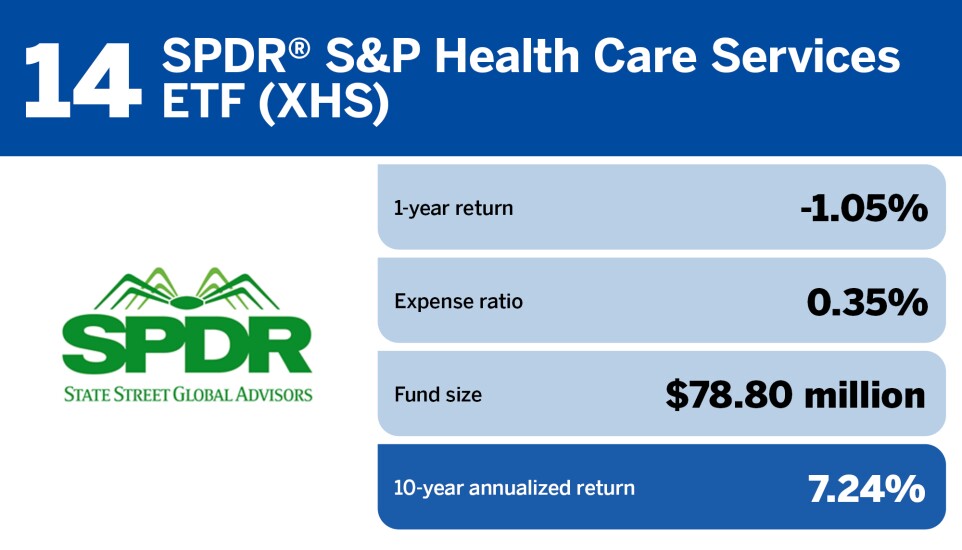 FP_20 healthcare ETFs with the largest 10 year returns_14.jpg