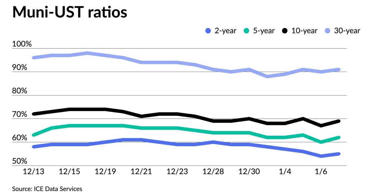 Muni yields keep falling as supply remains light Muni yields keep falling as supply remains light