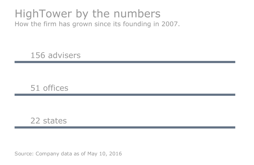 HighTower by the numbers