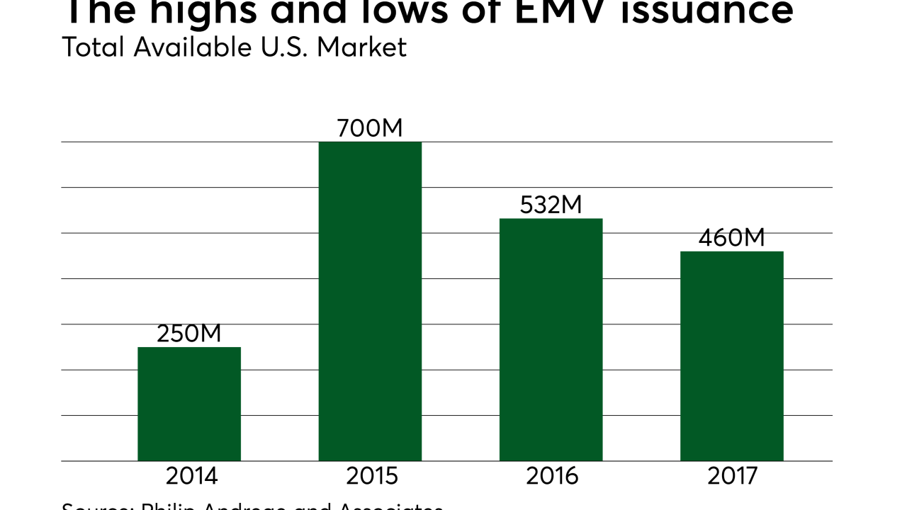 Chart: The highs and lows of EMV issuance