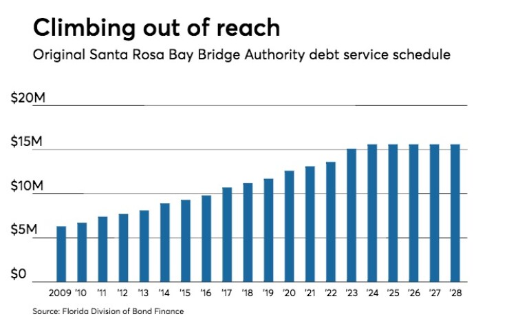 Original Santa Rosa Bay Bridge debt service plan