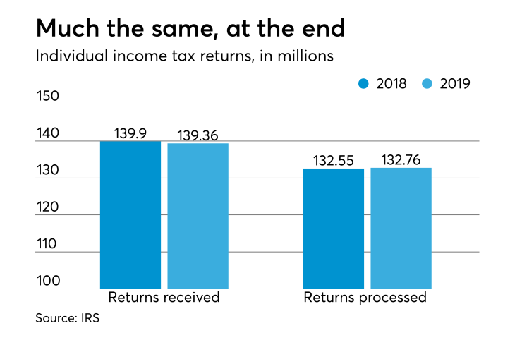 2019 tax season stats - total returns filed