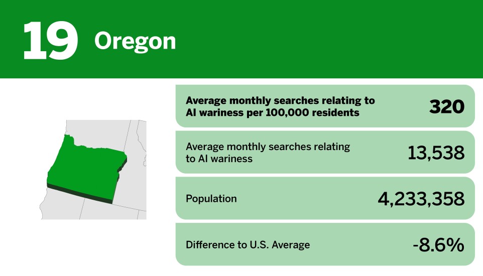 20 states most wary about AI_Oregon_19.jpg