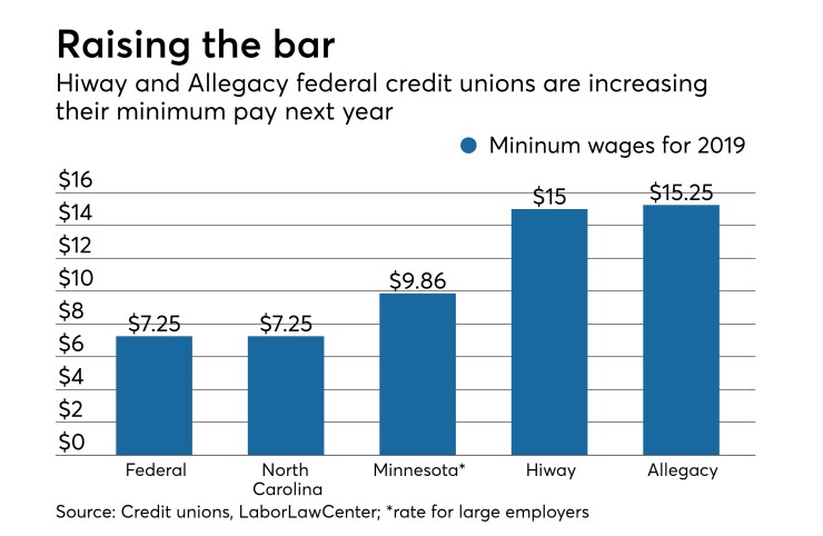 Minimum wages for Hiway and Allegacy