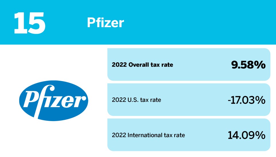 Accounting Today_20 S&P 100 companies with the lowest tax rates_Pfizer_15.jpg