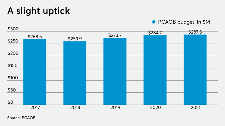 AT-121720-PCAOB 2021 budget CHART