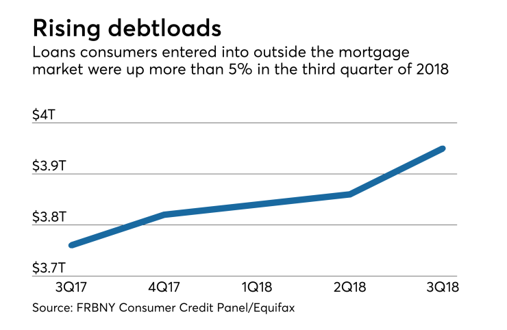 Consumer debt