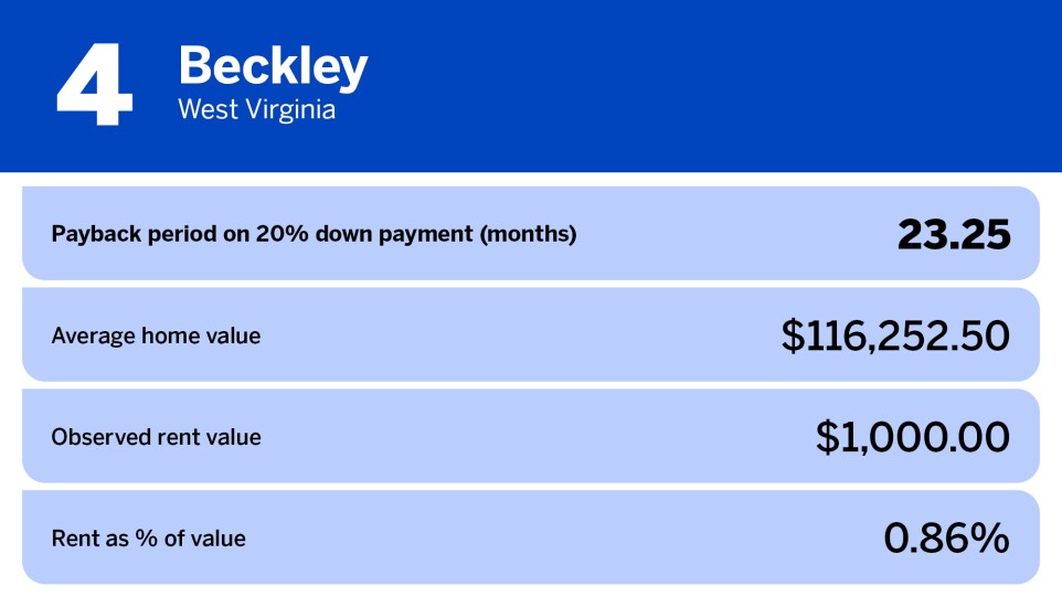 National Mortgage News_cities with best ROI on investment properties_Beckley, WV_4.jpg