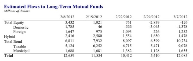 Domestic Equity Funds Lose $1.4 Billion in Outflows