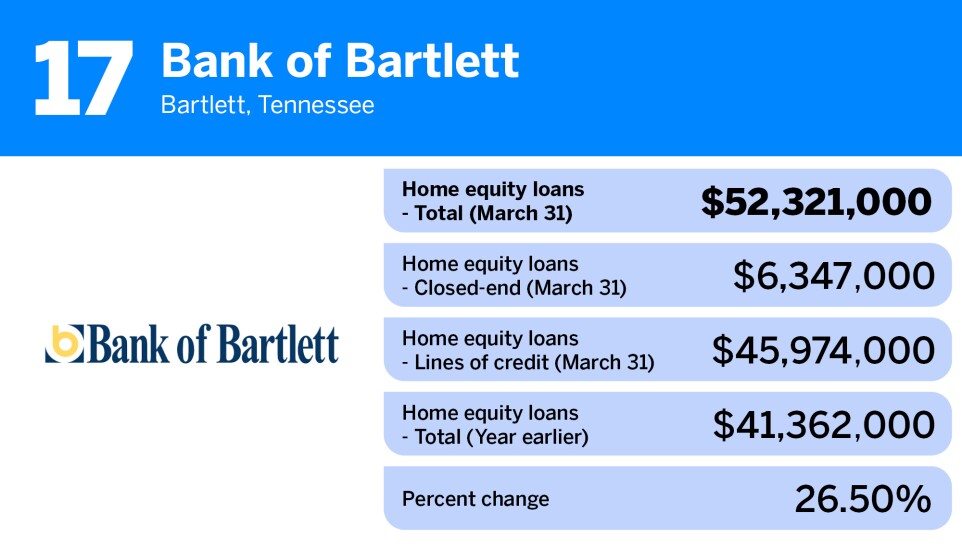 American Banker_community banks-largest home equity loan portfolios_Bank of Bartlett_17.jpg
