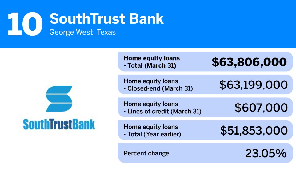 American Banker_community banks-largest home equity loan portfolios_SouthTrust Bank_10.jpg