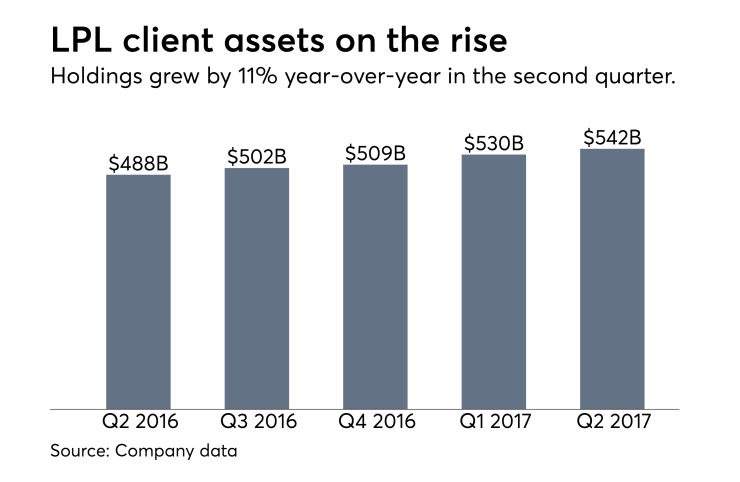 LPL client assets Q2 2017