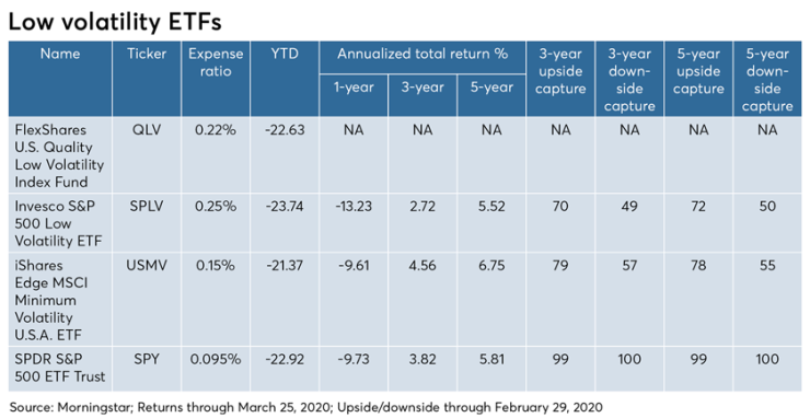 Low volatility ETFs-Lisanti-use this one