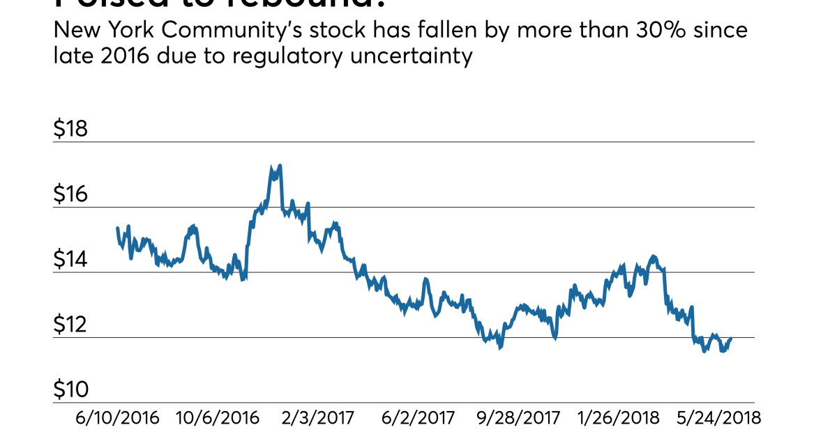 Can New York Community Buy Its Way Out Of A Hole American Banker