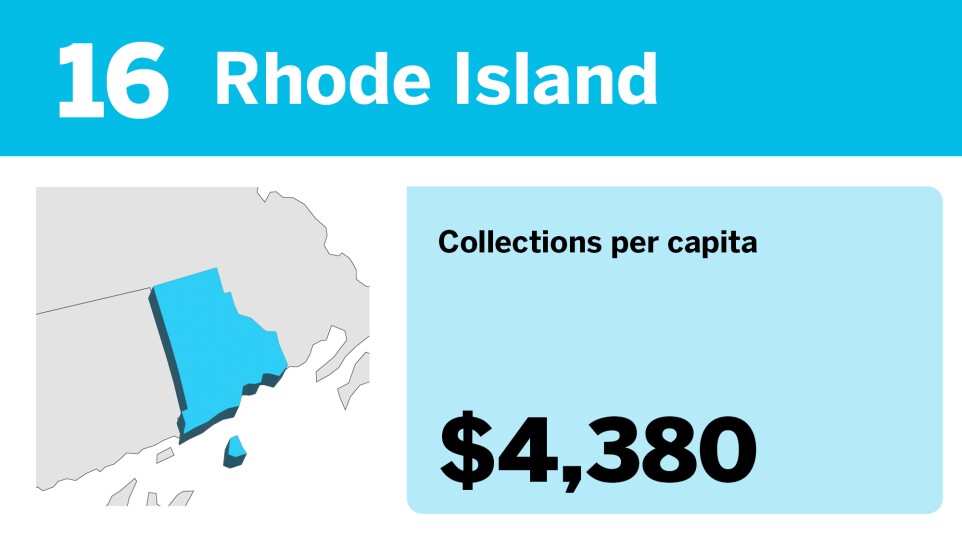 Accounting Today_20 states with the most tax collections per capita__16.jpg