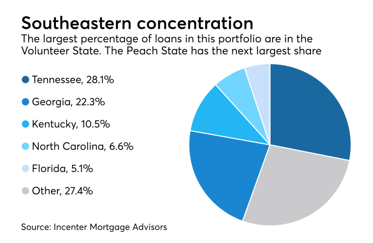 GSE, Ginnie Mae MSRs up for bid