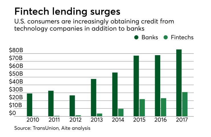 Chart: Fintech lending surges