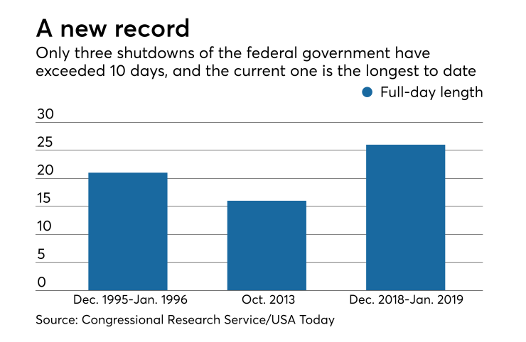 Government shutdown