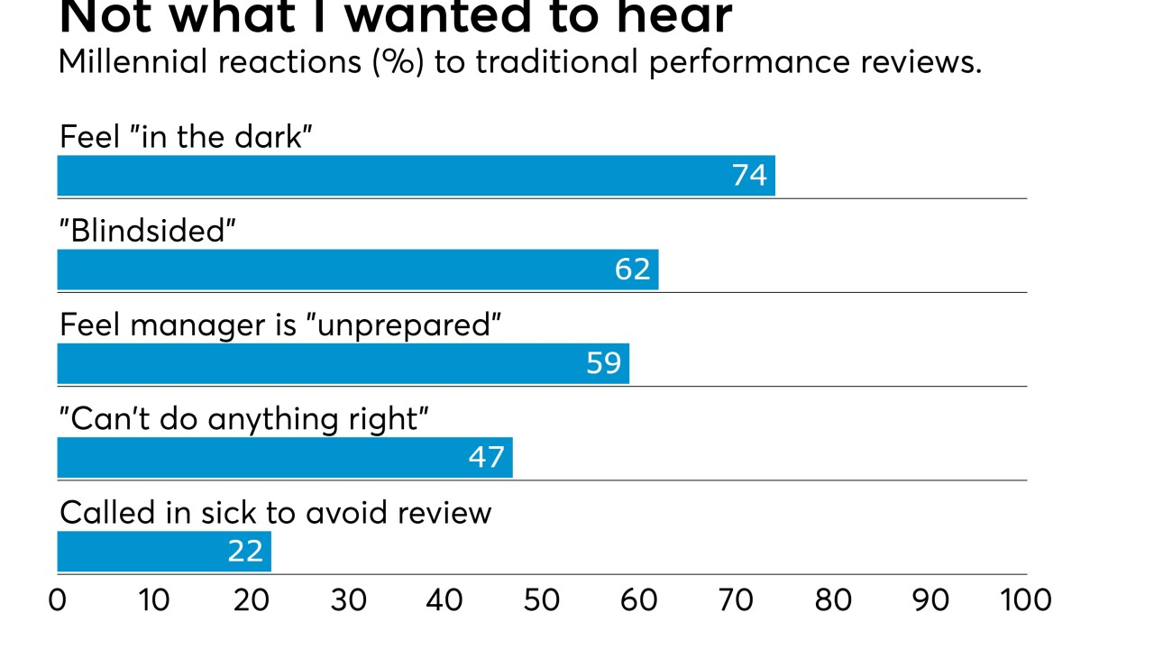 millennial-performance-review-trinet-2015
